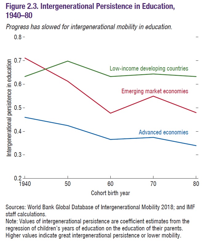 disuguaglianza: educazione e mobilità sociale in calo tra le generazioni 1940-1980