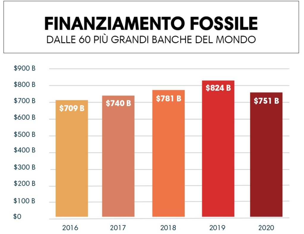 trend dei finanziamenti complessivi delle 60 banche maggiori ai combustibili fossili a livello globale, 2016-2020