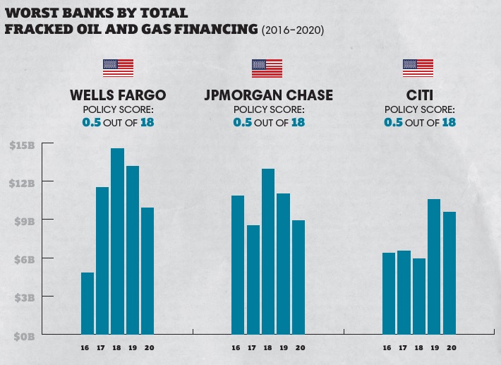 le 3 banche più attive nel finanziare la filiera del fracking di petrolio e gas tramite