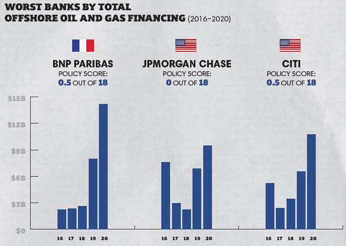le 3 banche più attive nel finanziare la filiera del petrolio e gas offshore, in mare