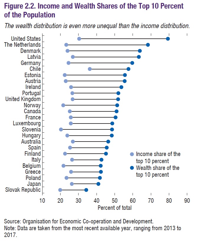disuguaglianza: quota di reddito e patrimonio del 10% più ricco della popolazione