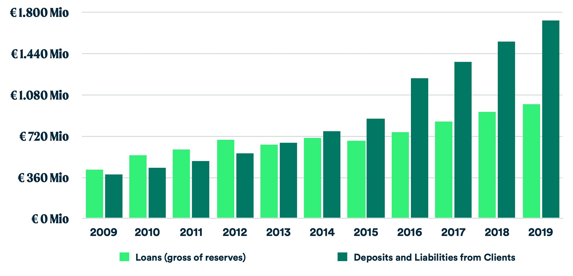Crescita dei depositi e dei prestiti di Banca Etica dal 2009 al 2019. Dati in euro