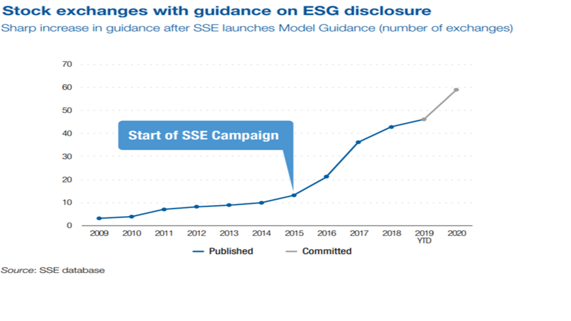 Risultati SSE su attività disclosure ESG