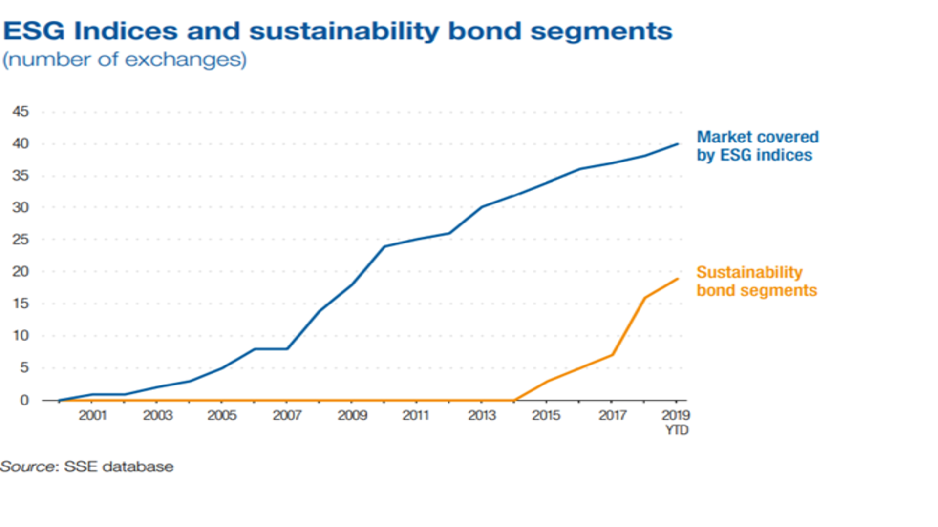 Indici ESG e obbligazioni sostenibili