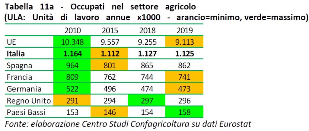 numero occupati in agricoltura per alcuni Paesi d'Europa analisi