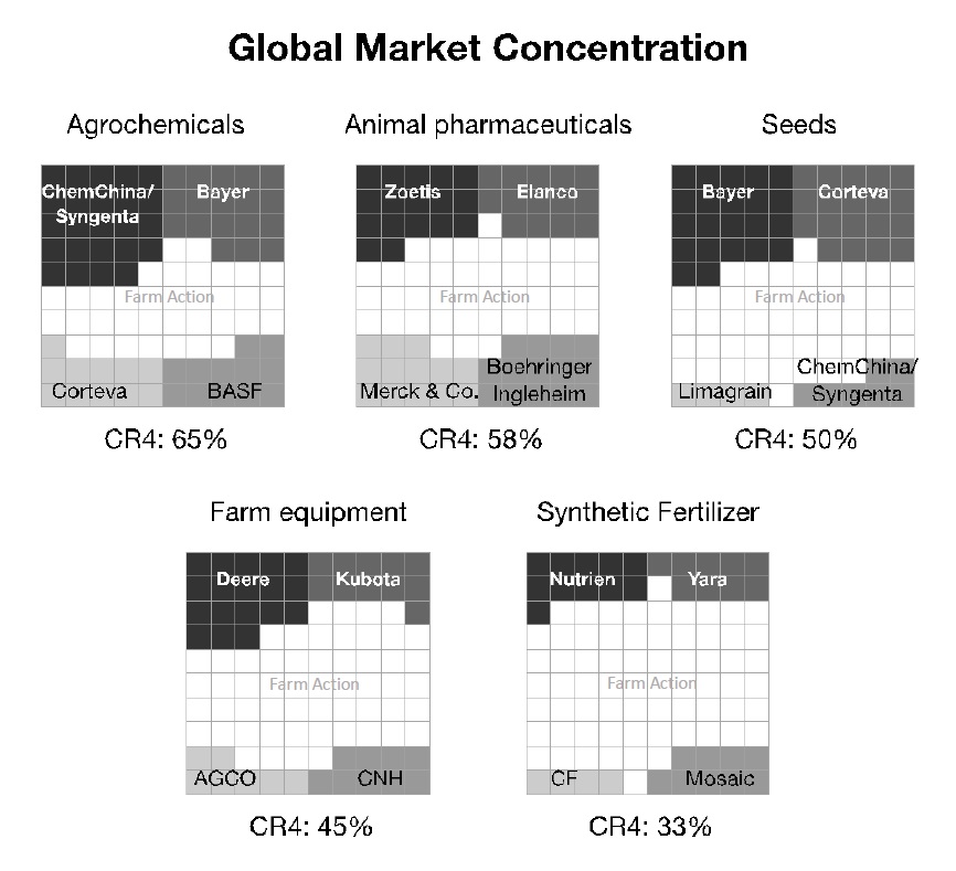 Cibo e agricoltura: processi di concentrazione industriale globale, indice CR4