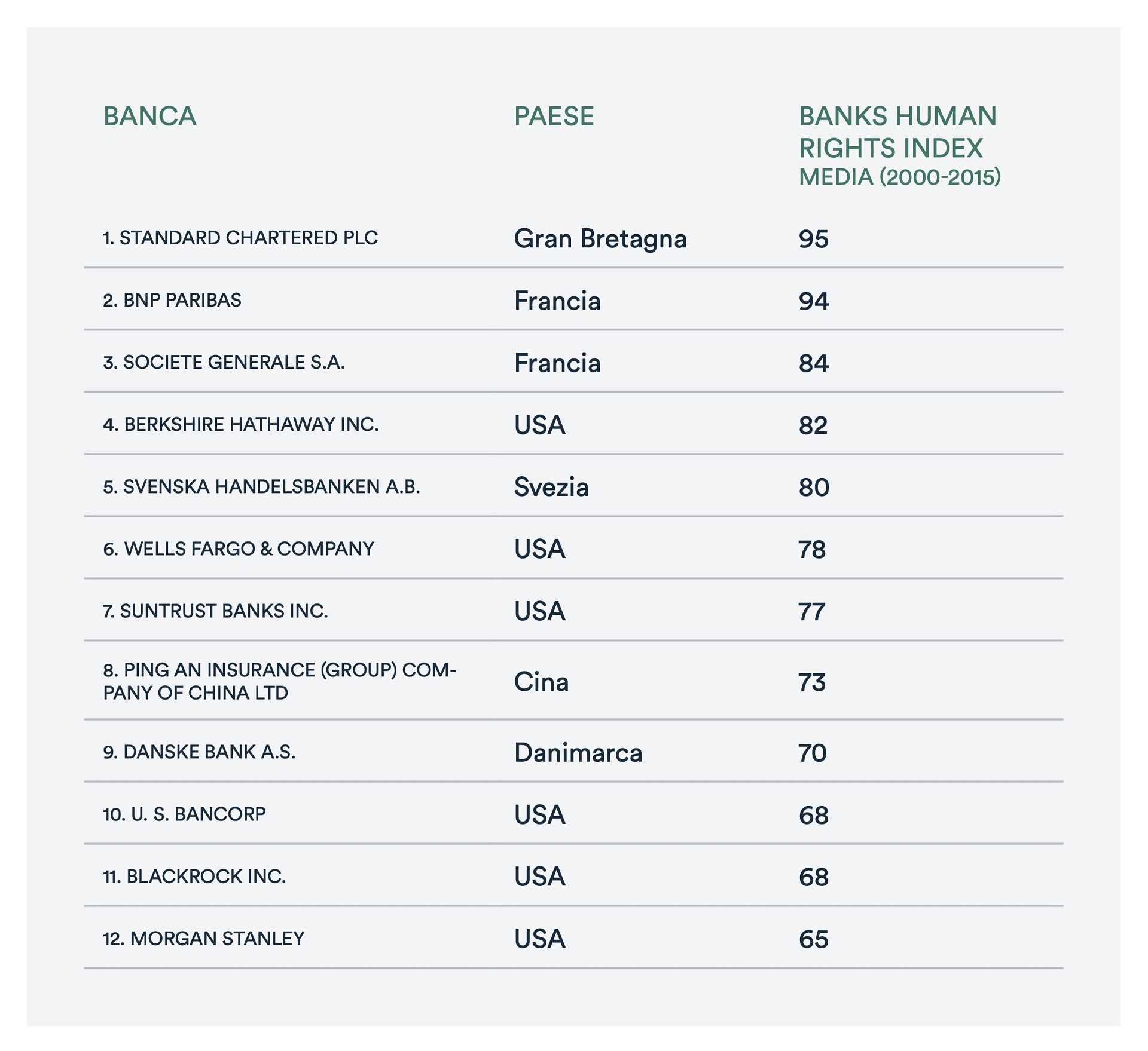 Le dieci banche (a livello globale) più esposte a violazioni di diritti umani secondo il Banks human rights index