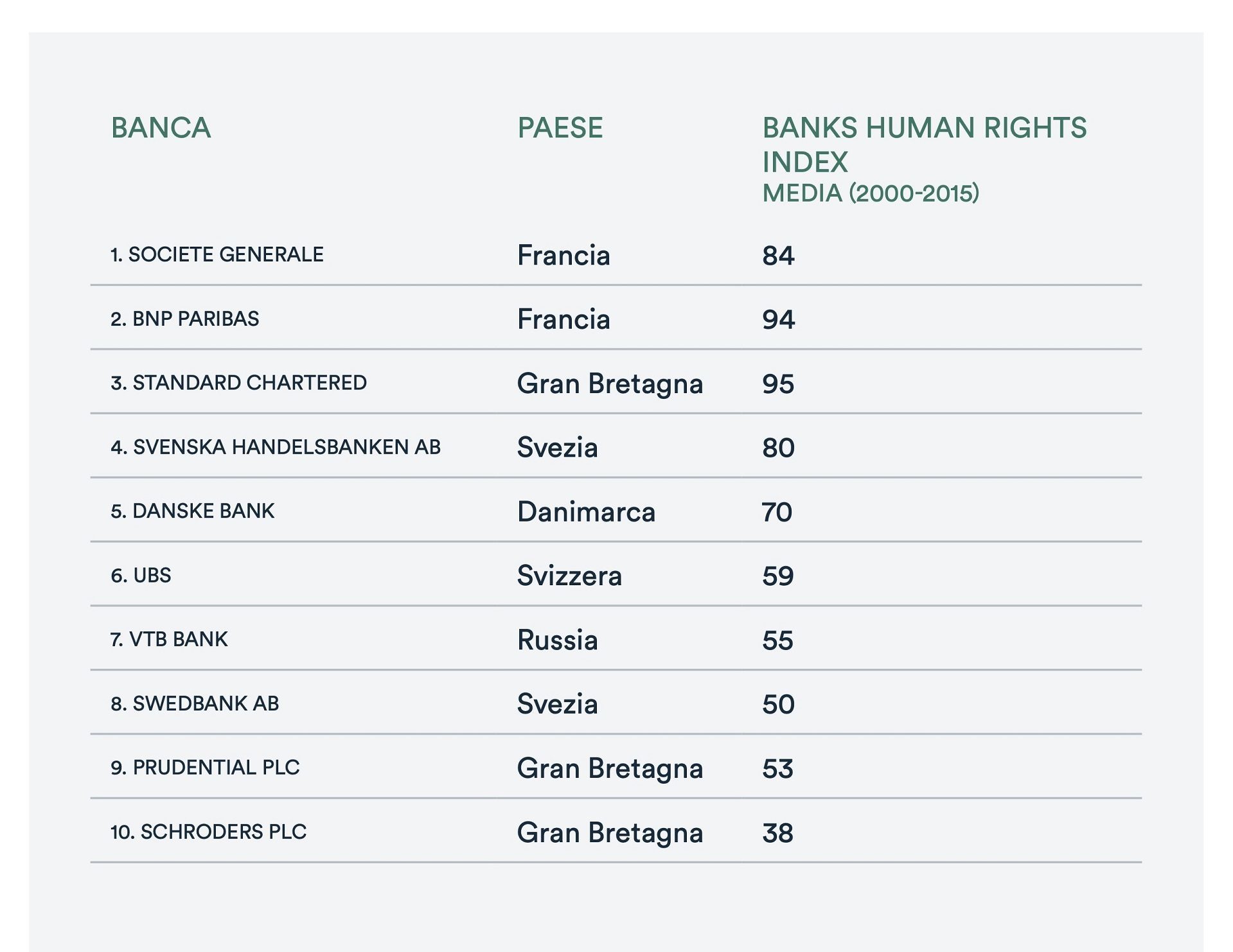 Le dieci banche (con sede in Europa) più esposte a violazioni di diritti umani secondo il Banks human rights index