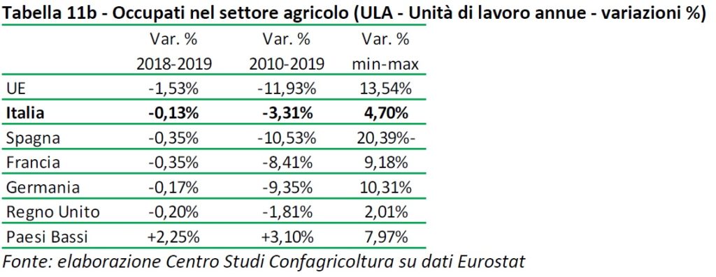 variazione numero occupati in agricoltura per alcuni Paesi d'Europa analisi