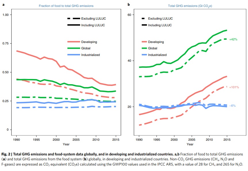 trend emissioni di gas serra dal sistema del cibo, 1990-2015 @ Nature Food, marzo 2021