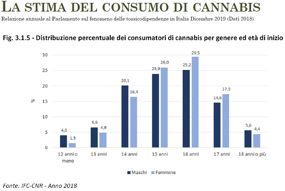 consumatori di cannabis in Italia, 2018 - Legalizzazione della cannabis, dati ed analisi, a cura di Piero David, ricercatore ISPC CNR, aprile 2020