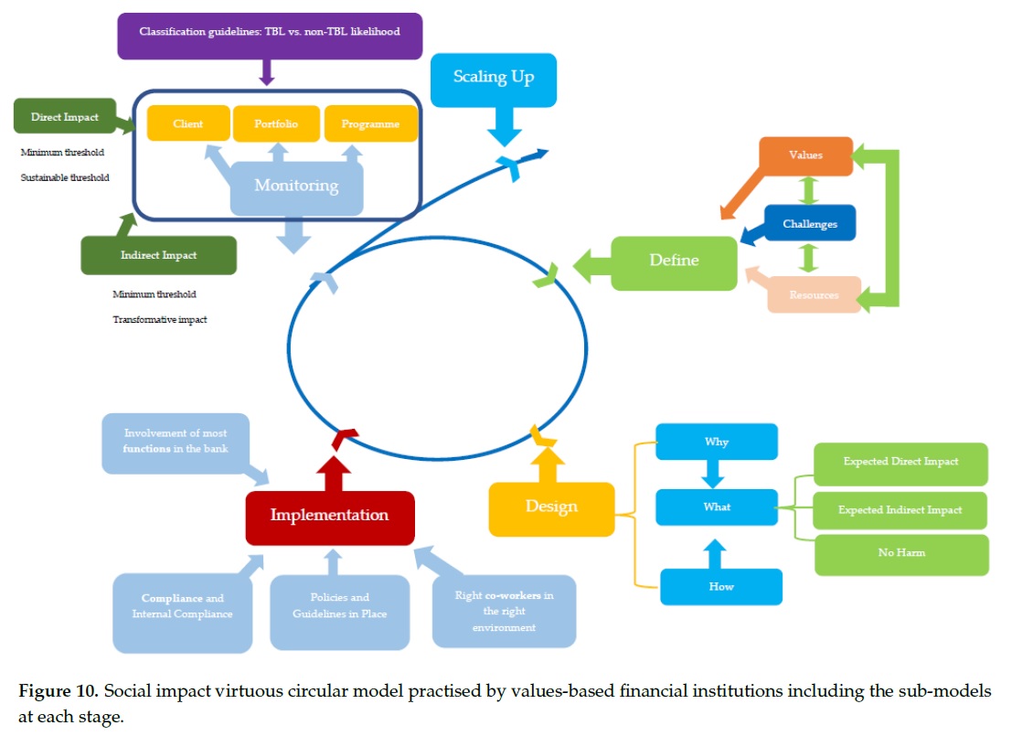 modello circolare virtuoso di impatto sociale adottato dalle banche e istituzioni finanziarie basate su valori etici