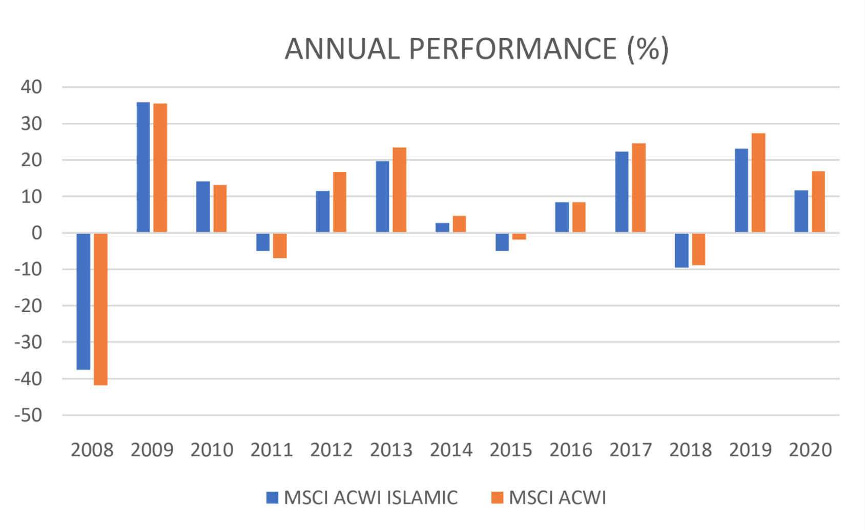 Confronto tra MSCI e MSCI ISLAMIC.
Fonte: rielaborazione propria sui dati forniti da MSCI ACWI (USD).