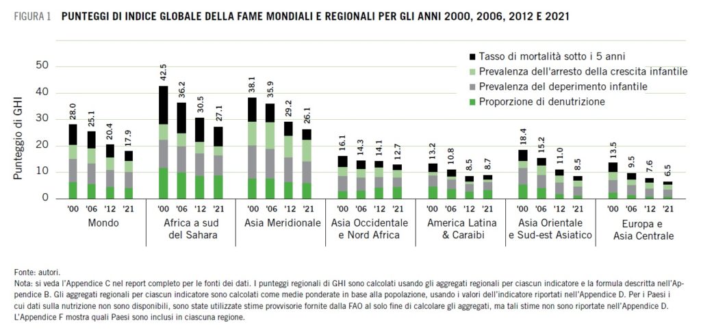 Fame nel mondo. Dati fame globale per regionale 2000, 2006, 2012, 2020