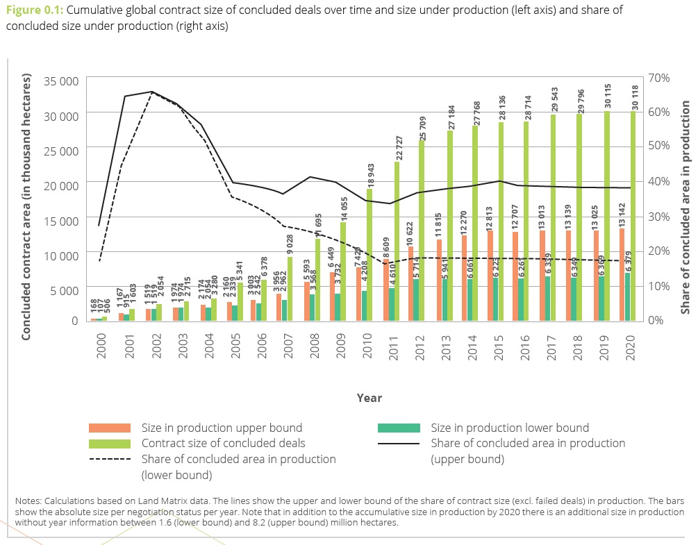 land grabbing e proprietà della terra, trend delle transazioni 2000-2020