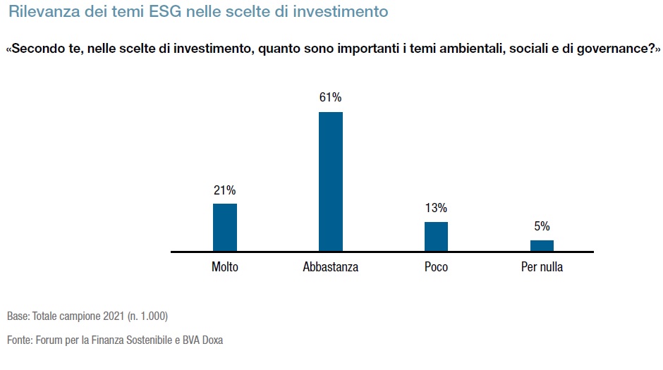 investimenti responsabili e rilevanza dei temi ESG