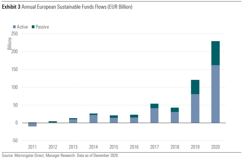 investimenti responsabili: trend flusso finanziario dei fondi sostenibili 2011-2020 in Europa