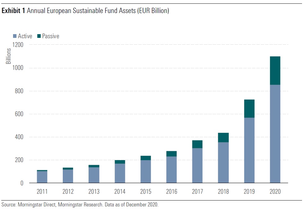 investimenti responsabili: trend patrimonio finanziario dei fondi sostenibili 2011-2020 in Europa