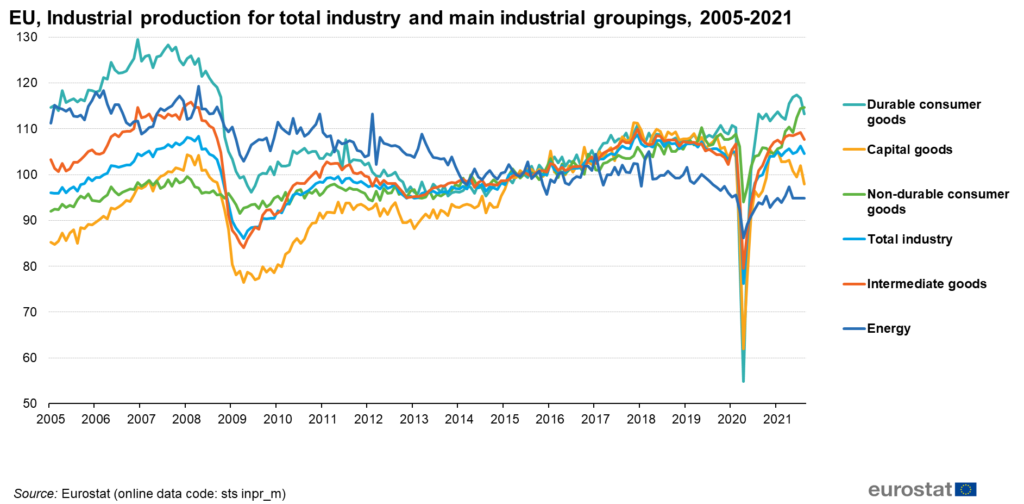 L'andamento della produzione industriale in Europa © Eurostat