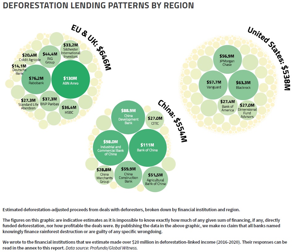 Finanza insostenibile: accordi finanziari tra banche e imprese accusate di deforestazione