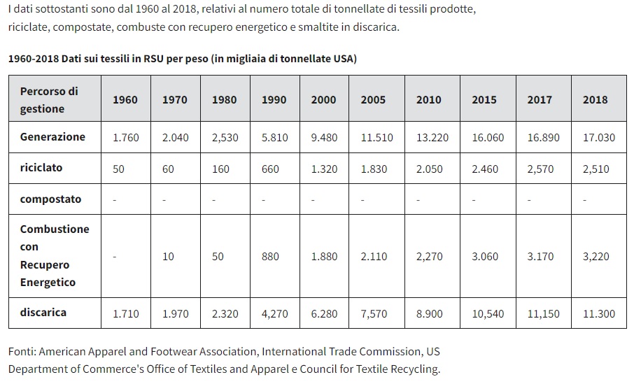 Inefficienza di sistema: produzione tessile e smaltimento di rifiuti negli USA, 1960-2018
