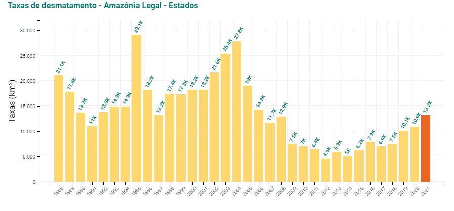 Il Brasile di Bolsonaro: tasso di deforestazazione in Amazzonia, 1988-2021 al 21-12-2021