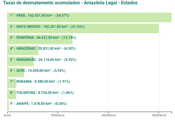 Il Brasile di Bolsonaro: tasso di deforestazazione in Amazzonia per stato al 21-12-2021 © Istituto nazionale di ricerche spaziali - INPE