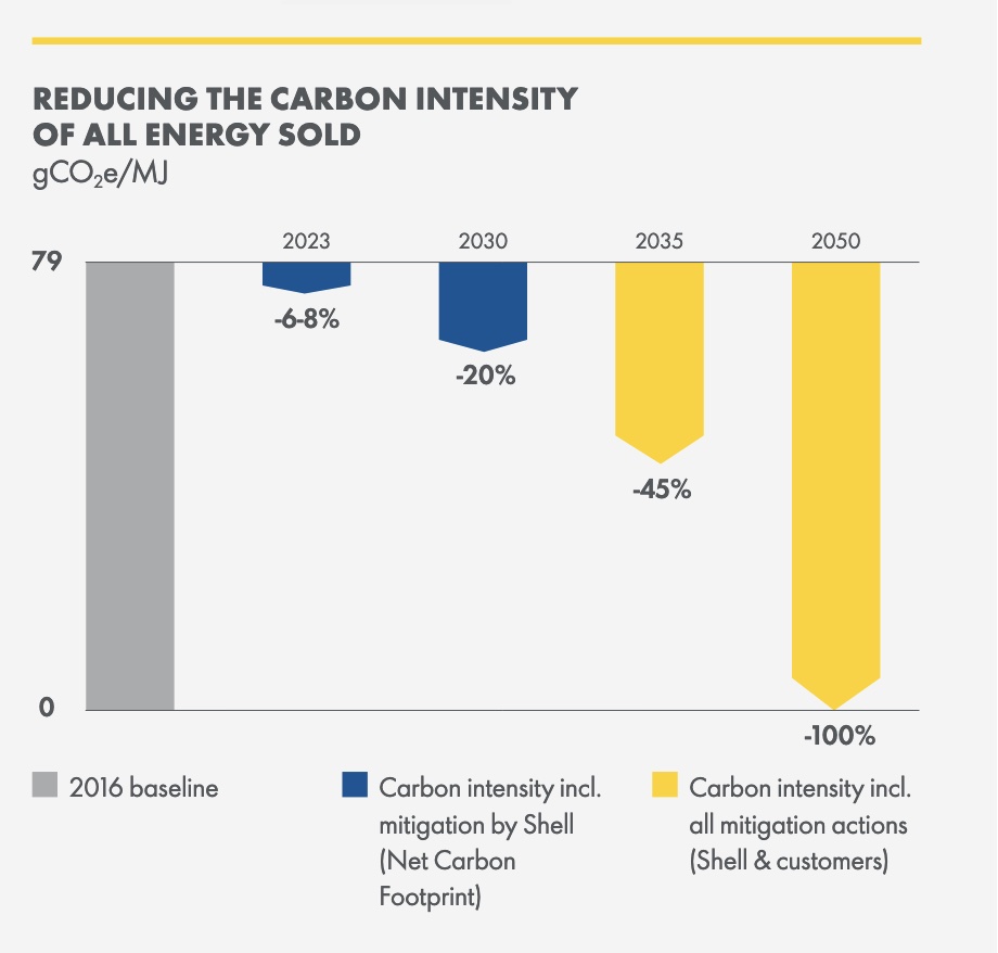 L’abbattimento della "carbon intensity” di Shell (emissioni di CO2 relative, per unità di prodotto) si concentrerà negli ultimi 15 anni del piano