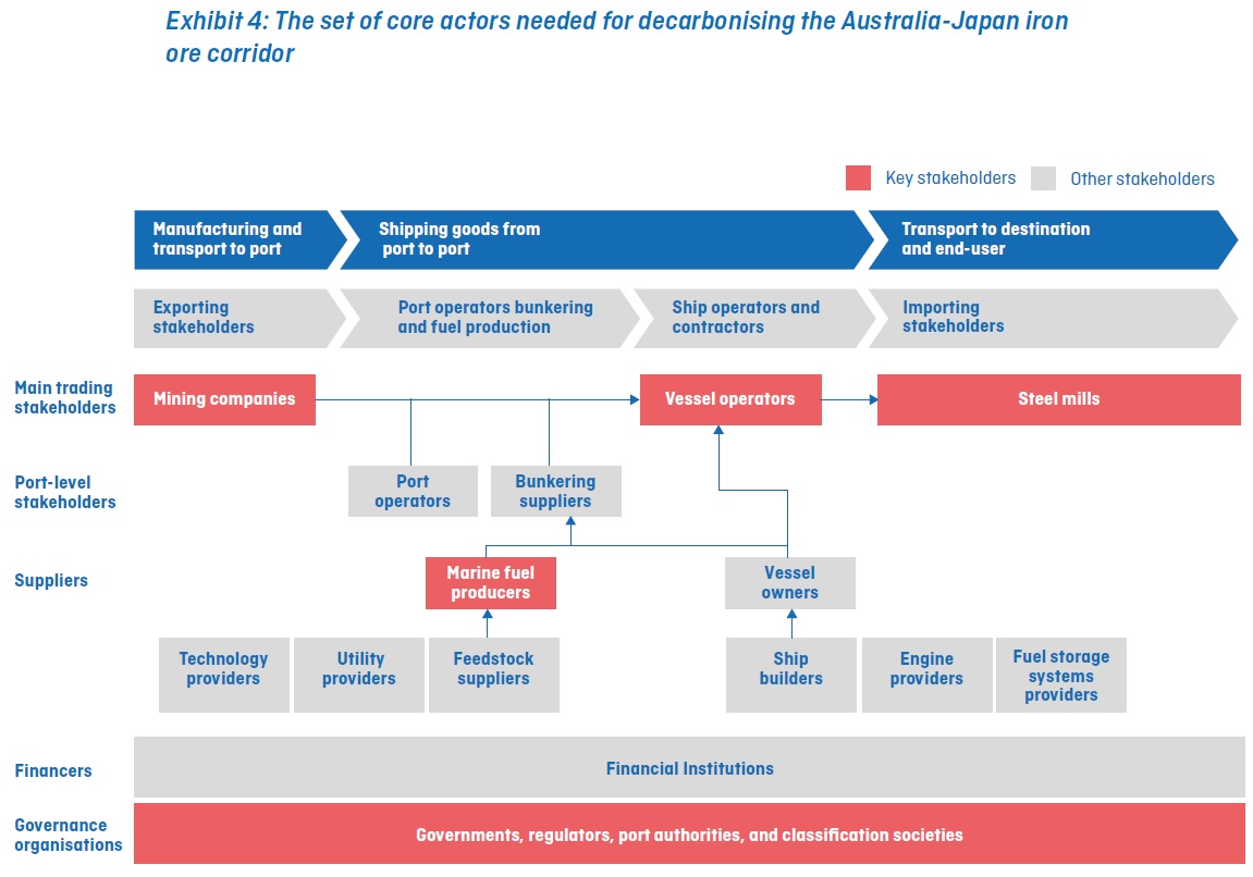 navi e cambiamenti climatici: attori chiave per il corridoio verde sulla rotta Australia-Giappone del minerale di ferro