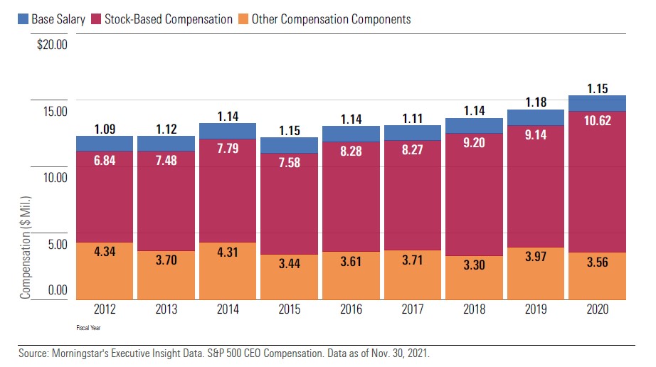 Come sono cambiate le buste paga dei CEO delle aziende dell’S&P 500 dal 2012 al 2020