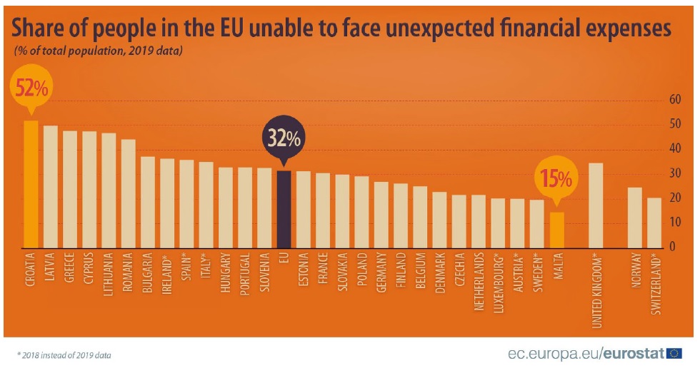 debito privato, problema collettivo: persone fragili rispetto a una spesa inattesa nei Paesi Ue