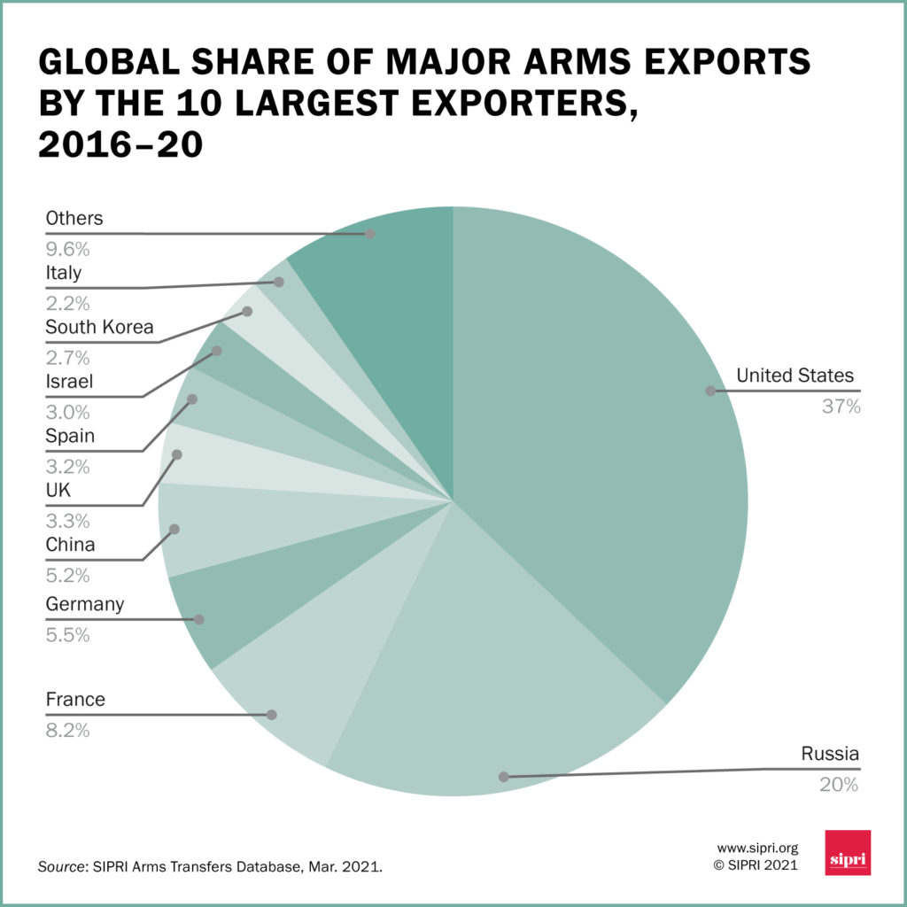 sipri esportazioni armamenti russia ucraina