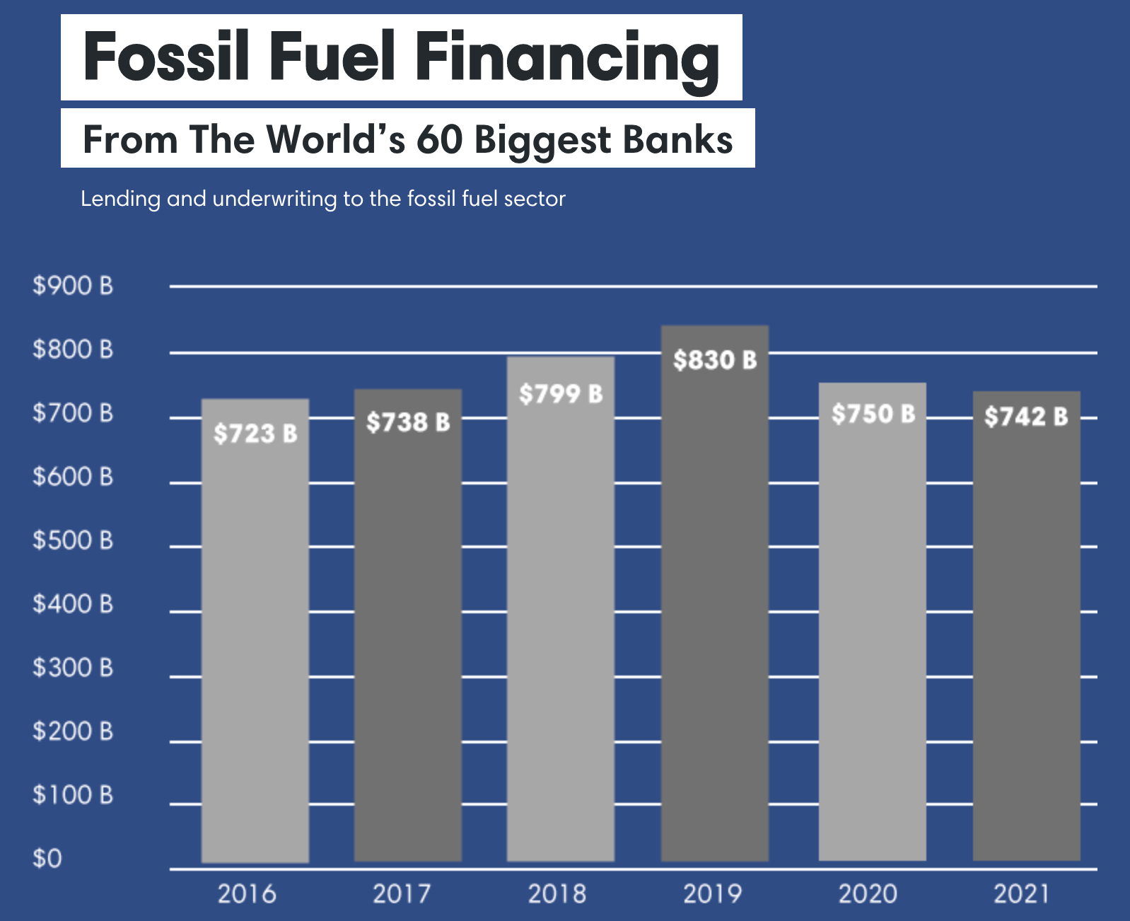 finanziamento fonti fossili banche