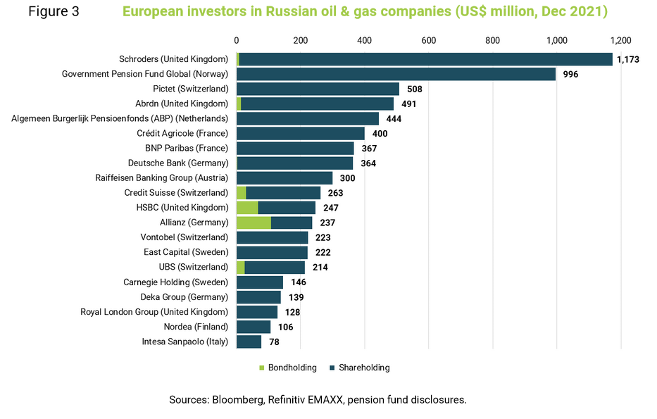 investimenti russia fonti fossili 01