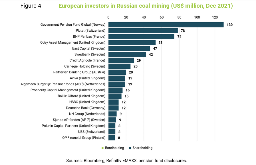 investimenti russia fonti fossili 02