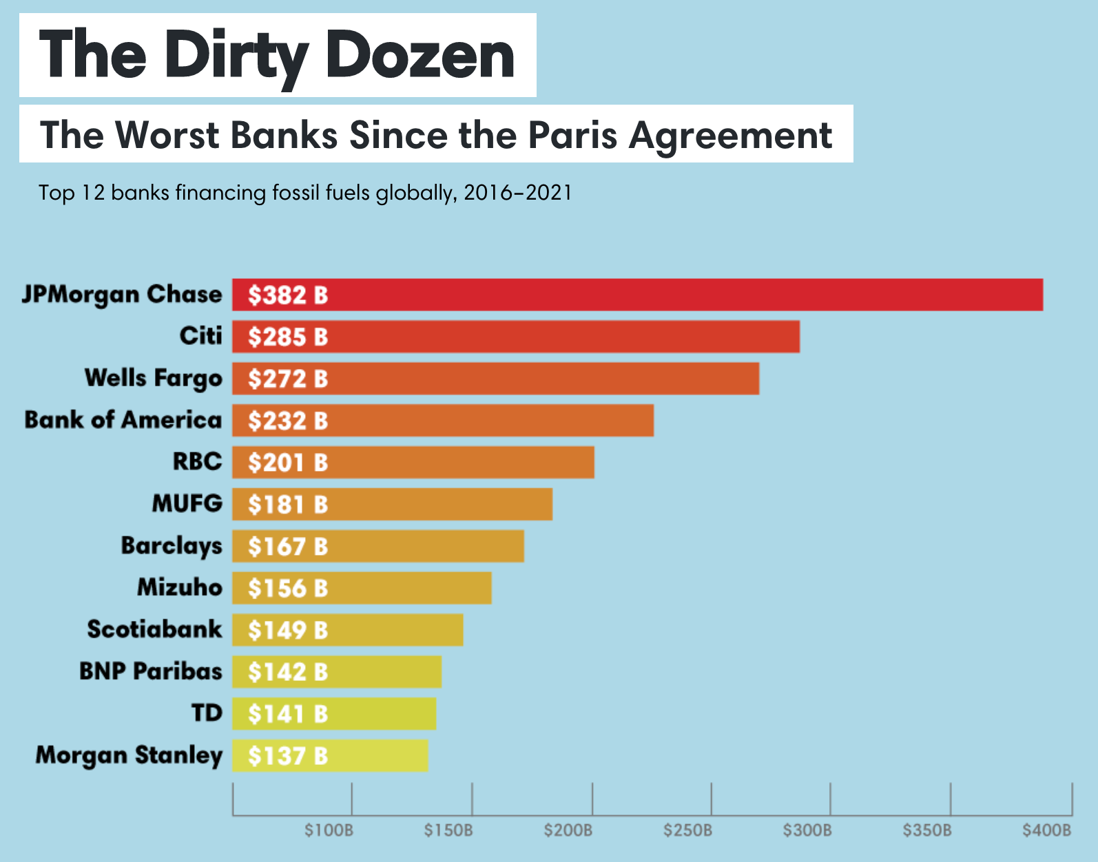 peggiori banche dall'accordo di Parigi