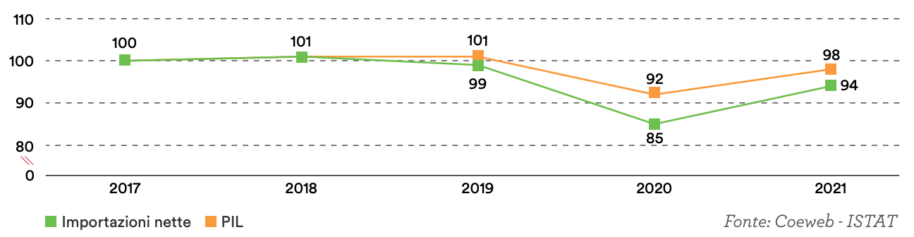 Andamento delle importazioni nette di materiali e del PIL in Italia, 2017-2021 (2017=100)
