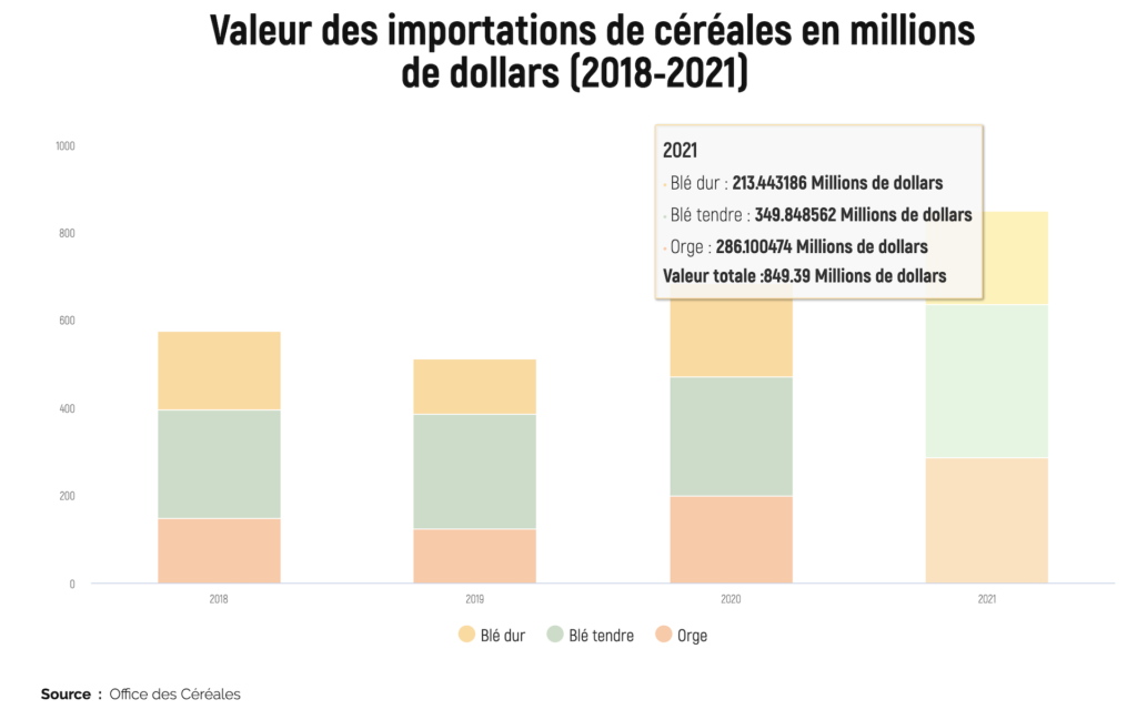 Il valore delle importazioni tunisine di cereali, in milioni di dollari (periodo 2018-2021)