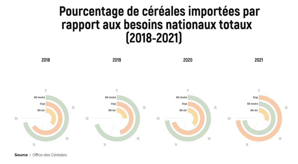 La percentuale di cereali importata dalla Tunisia rispetto alla produzione locale
