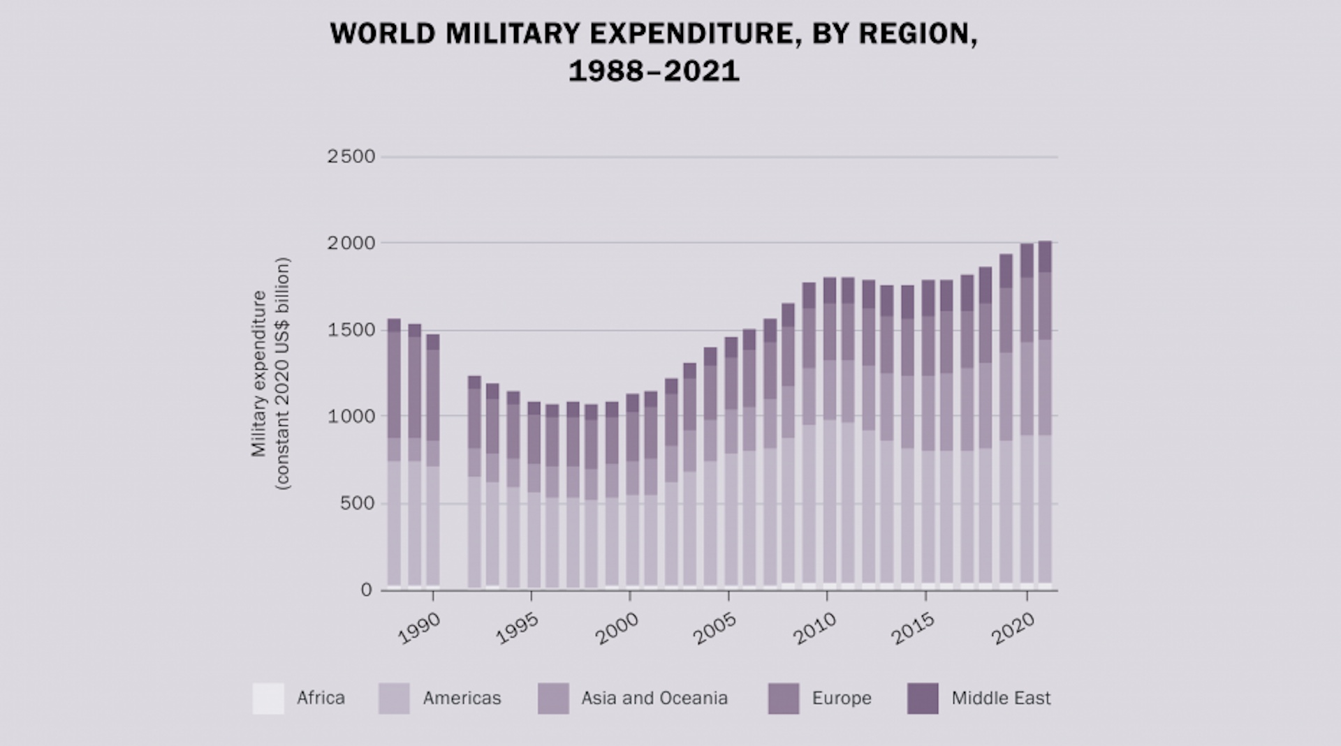 spese militari mondiali sipri