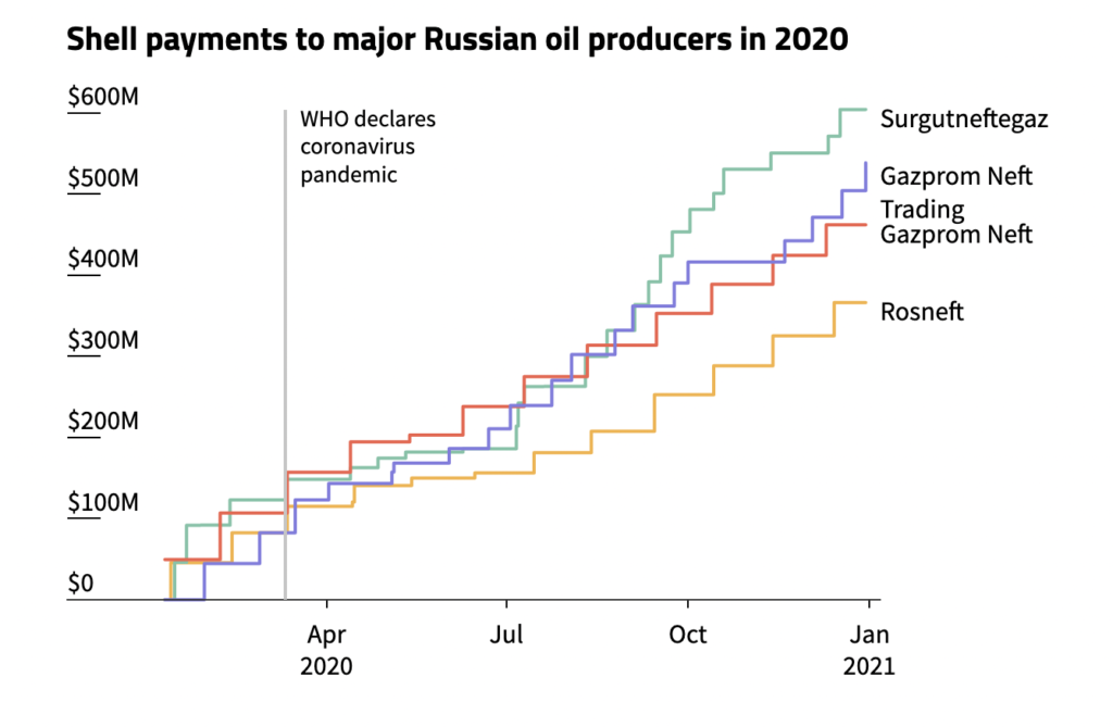 I pagamenti di Shell verso le principali compagnie petrolifere russe © Global Witness