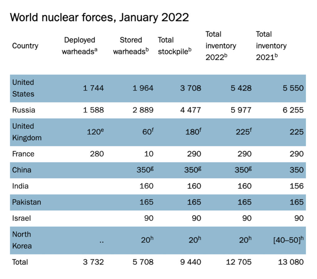 Il numero di testate nucleari presenti nel mondo 