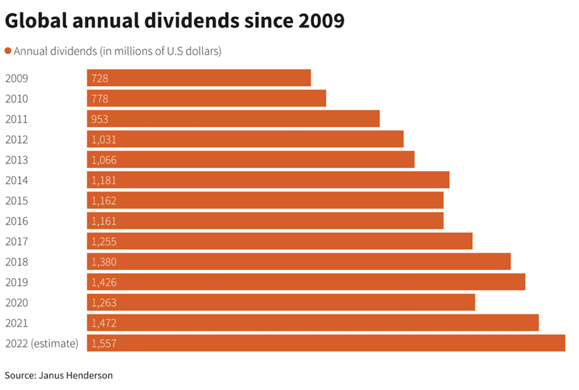 La crescita dei dividendi dal 2009 al 2022