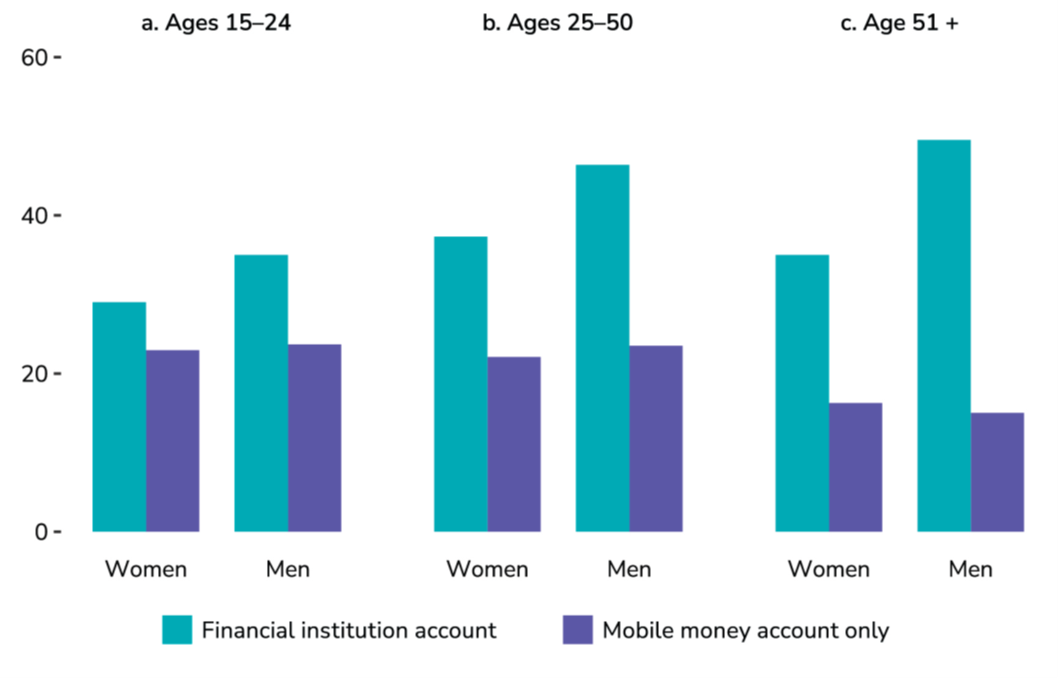 Percentuale di adulti con un conto nei Paesi dell'Africa sub-sahariana.