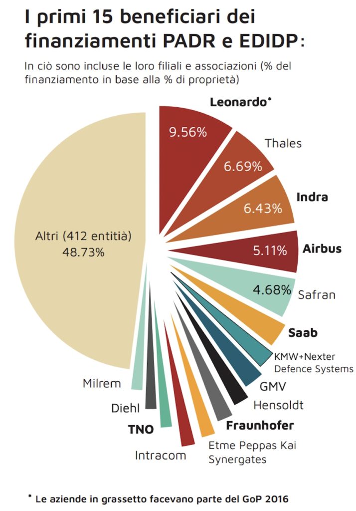 Le principali aziende produttrici di armi beneficiarie dei fondi europei 