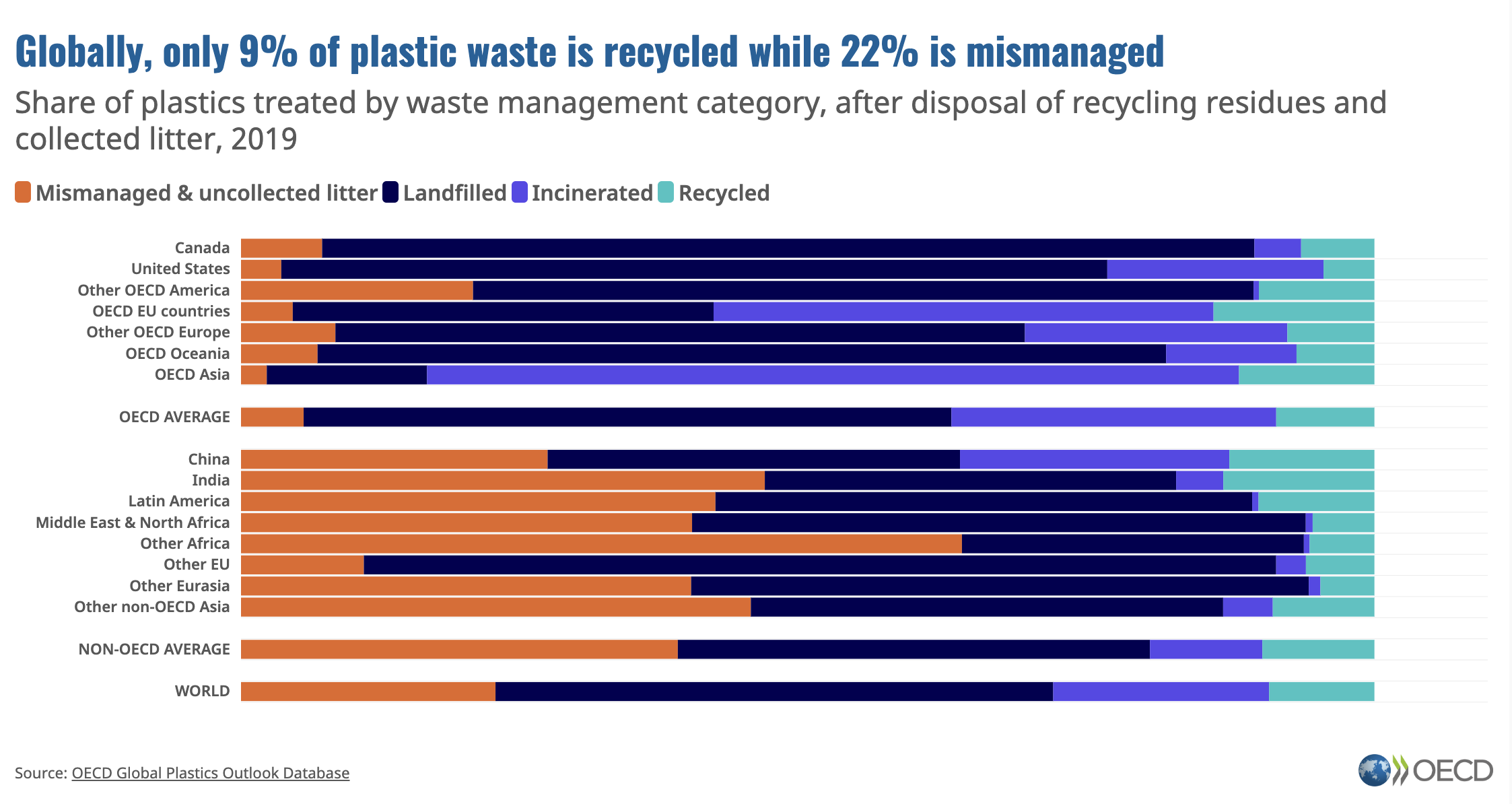 La plastica è un problema per gli ecosistemi, per la biodiversità e per la salute umana e animale. Ma anche per il clima della Terra