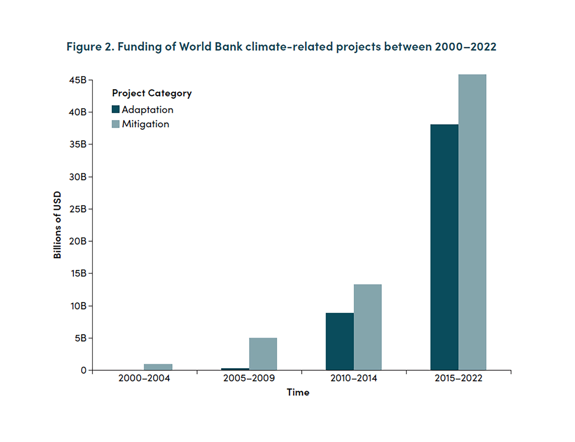 Banca Mondiale finanza climatica