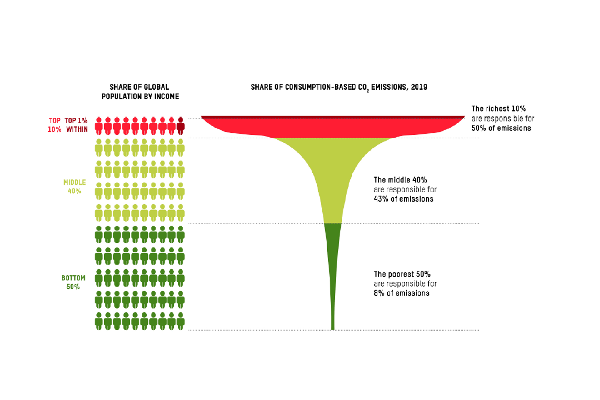 popolazione ed emissioni oxfam