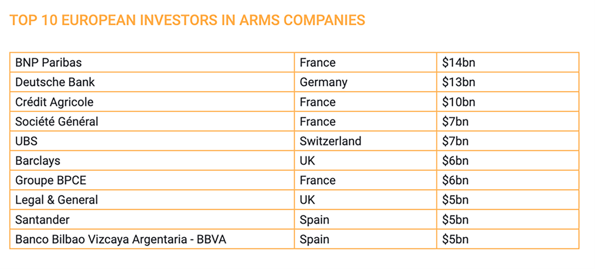 banche e fondi europei che investono nelle armi
