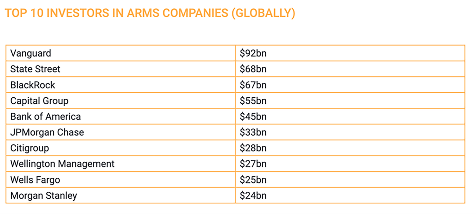 banche e fondi che investono in armi